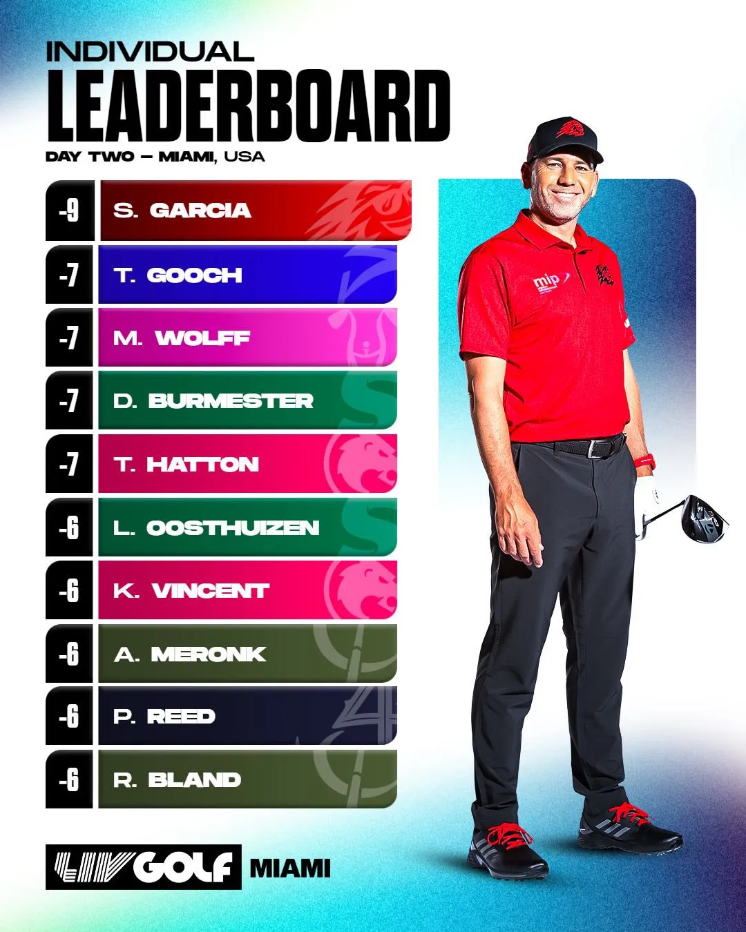 Sergio Garcia dẫn đầu sau vòng 2 LIV Golf Miami - Ảnh 1.
