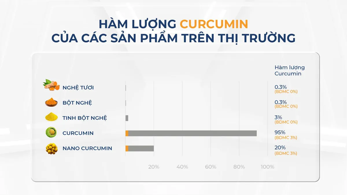 CURCUMIN BDMC50 - C&ocirc;ng nghệ chiết xuất Curcumin đột ph&aacute; từ Canada - Ảnh 1.