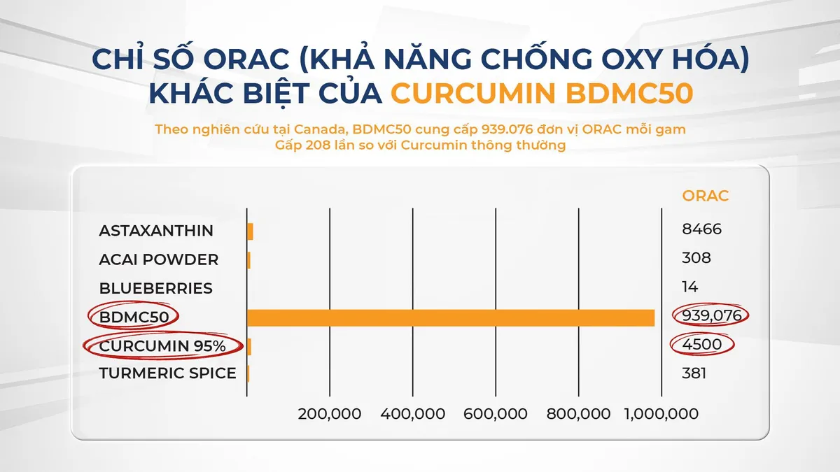 CURCUMIN BDMC50 - C&ocirc;ng nghệ chiết xuất Curcumin đột ph&aacute; từ Canada - Ảnh 3.