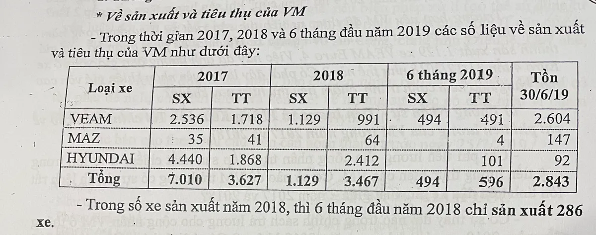 Kì lạ quy trình “rót vốn ngàn tỷ, tồn kho ngàn xe ô tô” tại VEAM Motor - Ảnh 3.