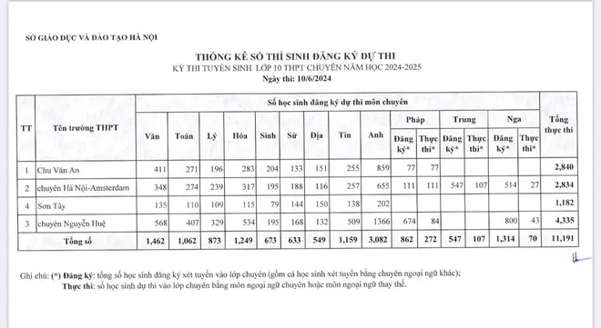 Top các trường THPT ở Hà Nội có tỷ lệ chọi cao nhất 2024-2025 - Ảnh 7.