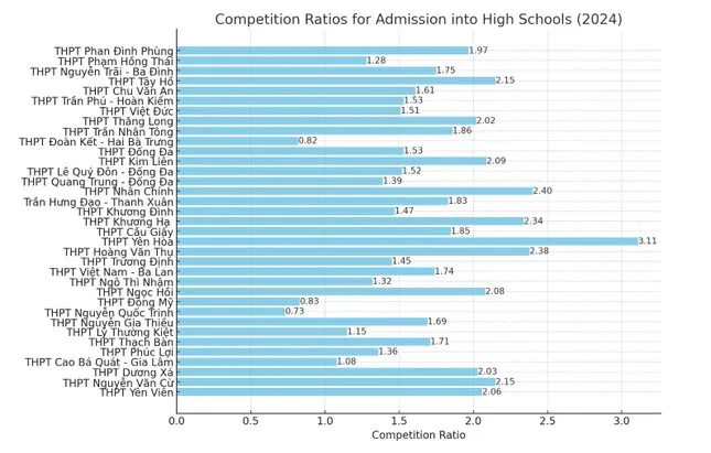 Top các trường THPT ở Hà Nội có tỷ lệ chọi cao nhất 2024-2025 - Ảnh 1.