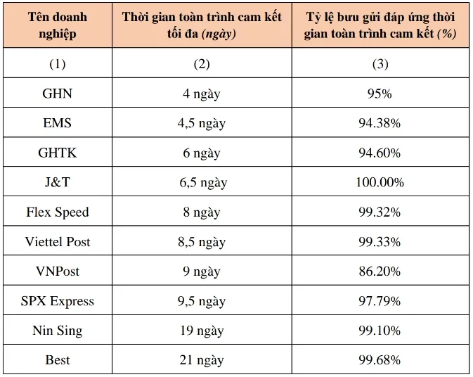 Công bố kết quả đánh giá chất lượng dịch vụ bưu chính năm 2023 - Ảnh 1.