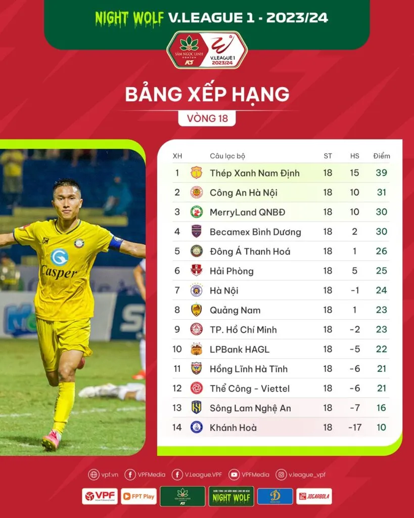 Vòng 18 Night Wolf V.League 1-2023/24: Căng như dây đàn! - Ảnh 4. Vòng 18 Night Wolf V.League 1-2023/24: Căng như dây đàn! - Ảnh 4.