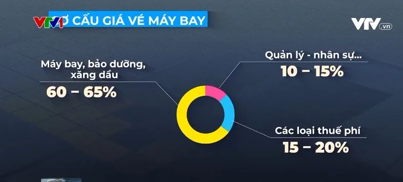 Giá vé máy bay hạ nhiệt ? - Ảnh 1.