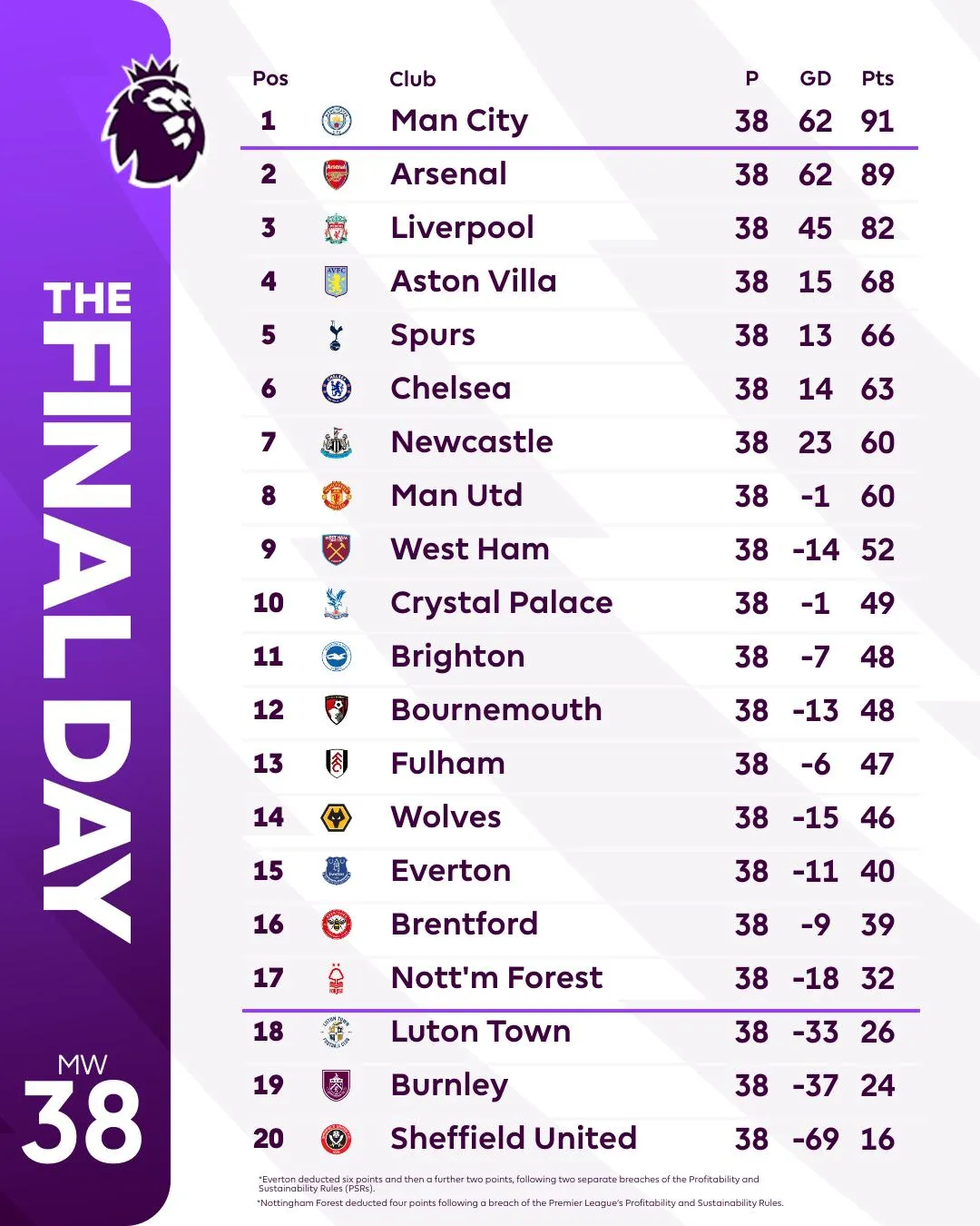 Đánh bại West Ham, Man City vô địch Ngoại hạng Anh 2023/2024 - Ảnh 7.