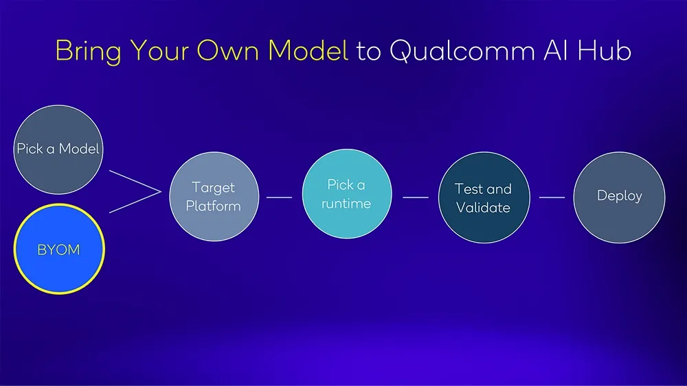 Qualcomm AI Hub mở rộng sang ứng dụng AI trên các máy tính trang bị Snapdragon - Ảnh 1.