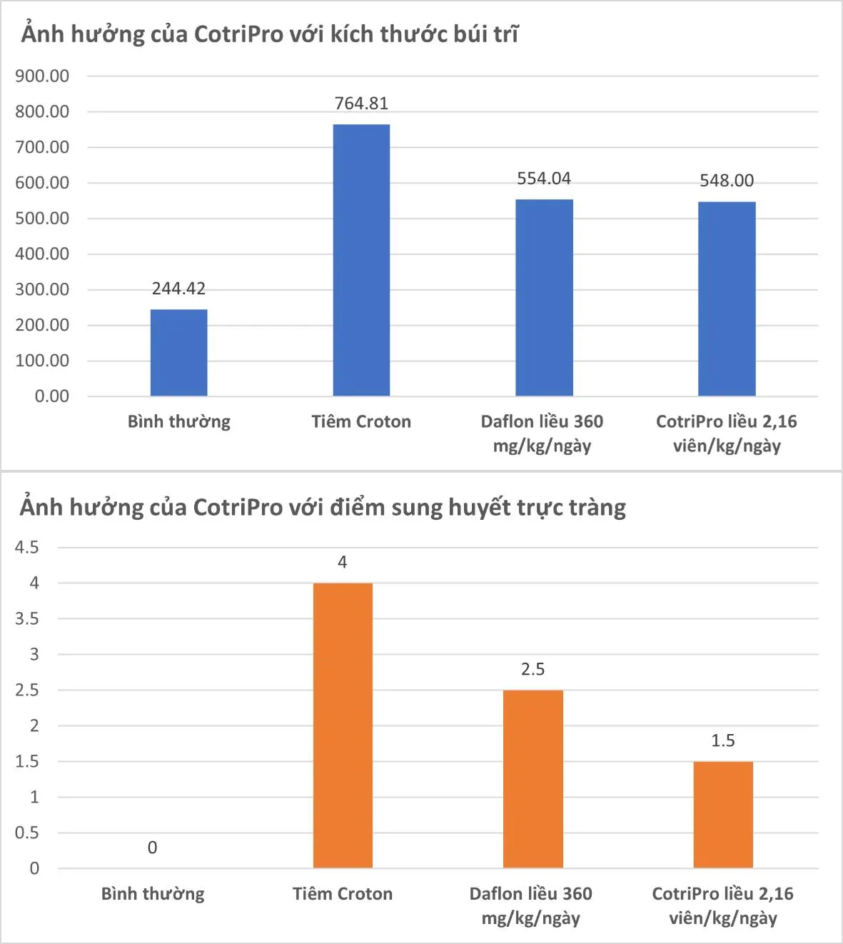 CotriPro &ndash; Sản phẩm được nghi&ecirc;n cứu tại Đại học Y H&agrave; Nội - Ảnh 2.