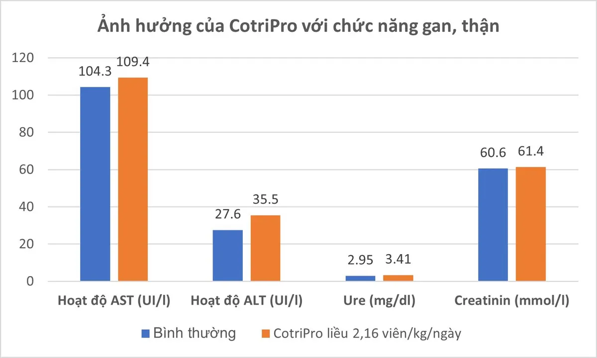 CotriPro &ndash; Sản phẩm được nghi&ecirc;n cứu tại Đại học Y H&agrave; Nội - Ảnh 3.