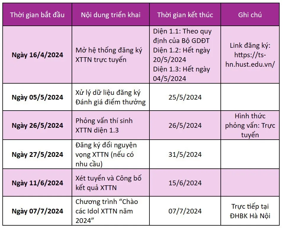 Thí sinh xét tuyển tài năng vào Đại học Bách khoa Hà Nội cao kỷ lục - Ảnh 1.