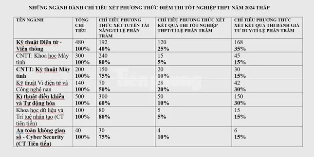 Những ng&agrave;nh n&agrave;o hot nhất tại m&ugrave;a tuyển sinh 2024 tại ĐH B&aacute;ch Khoa H&agrave; Nội? - Ảnh 1.