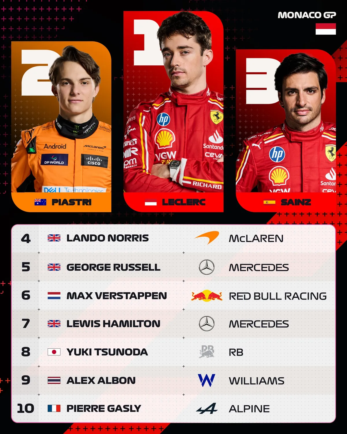 Charles Leclerc giành chiến thắng tại GP Monaco - Ảnh 3.