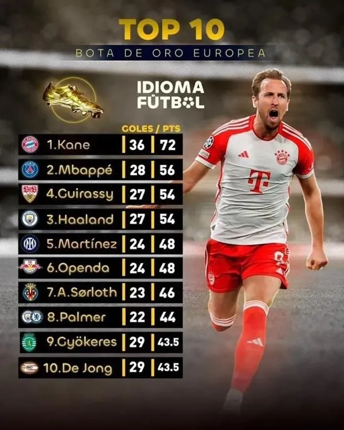 Harry Kane giành danh hiệu Chiếc giày vàng châu Âu mùa giải 2023/24 - Ảnh 1. Harry Kane giành danh hiệu Chiếc giày vàng châu Âu mùa giải 2023/24 - Ảnh 1.