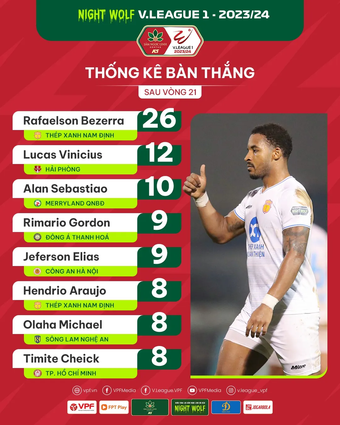 Cuộc đua Vua phá lưới V.League 2023/24: Rafaelson xuất sắc khó tin! - Ảnh 1.