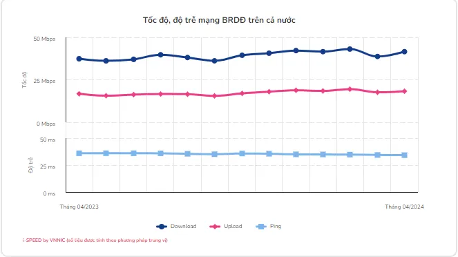 Công bố tốc độ truy nhập Internet tại các tỉnh, thành phố - Ảnh 2.