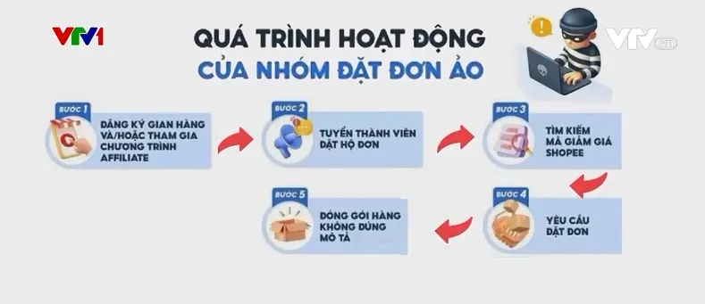 Trục lợi hàng tỷ đồng từ voucher trên các sàn thương mại điện tử - Ảnh 1.