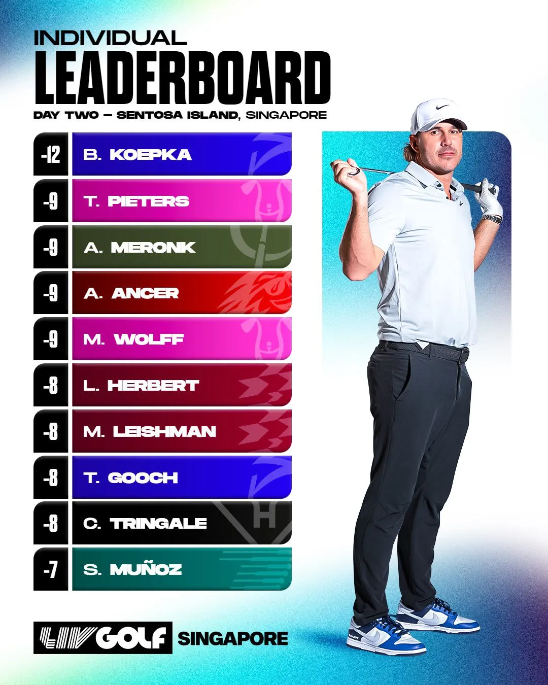 Brooks Keopka dẫn dầu sau v&ograve;ng 2 giải LIV Golf Singapore - Ảnh 1.