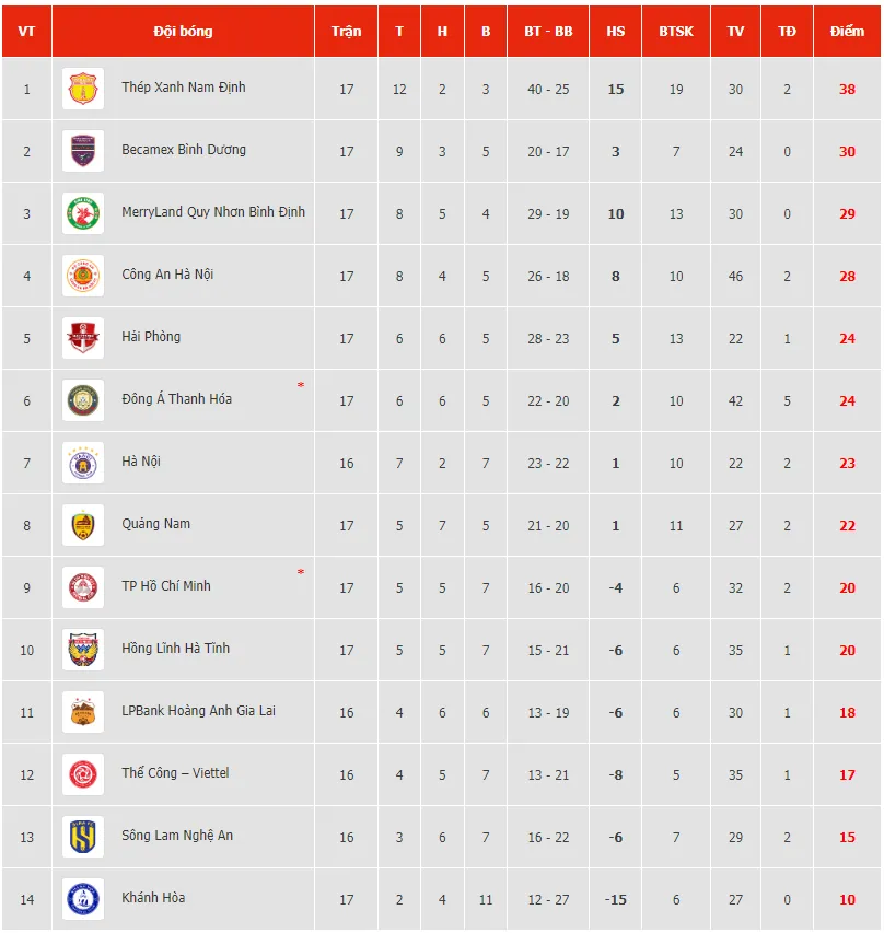 Thắng B.Bình Dương, Thép Xanh Nam Định tiến gần hơn đến chức vô địch V.League   - Ảnh 2.