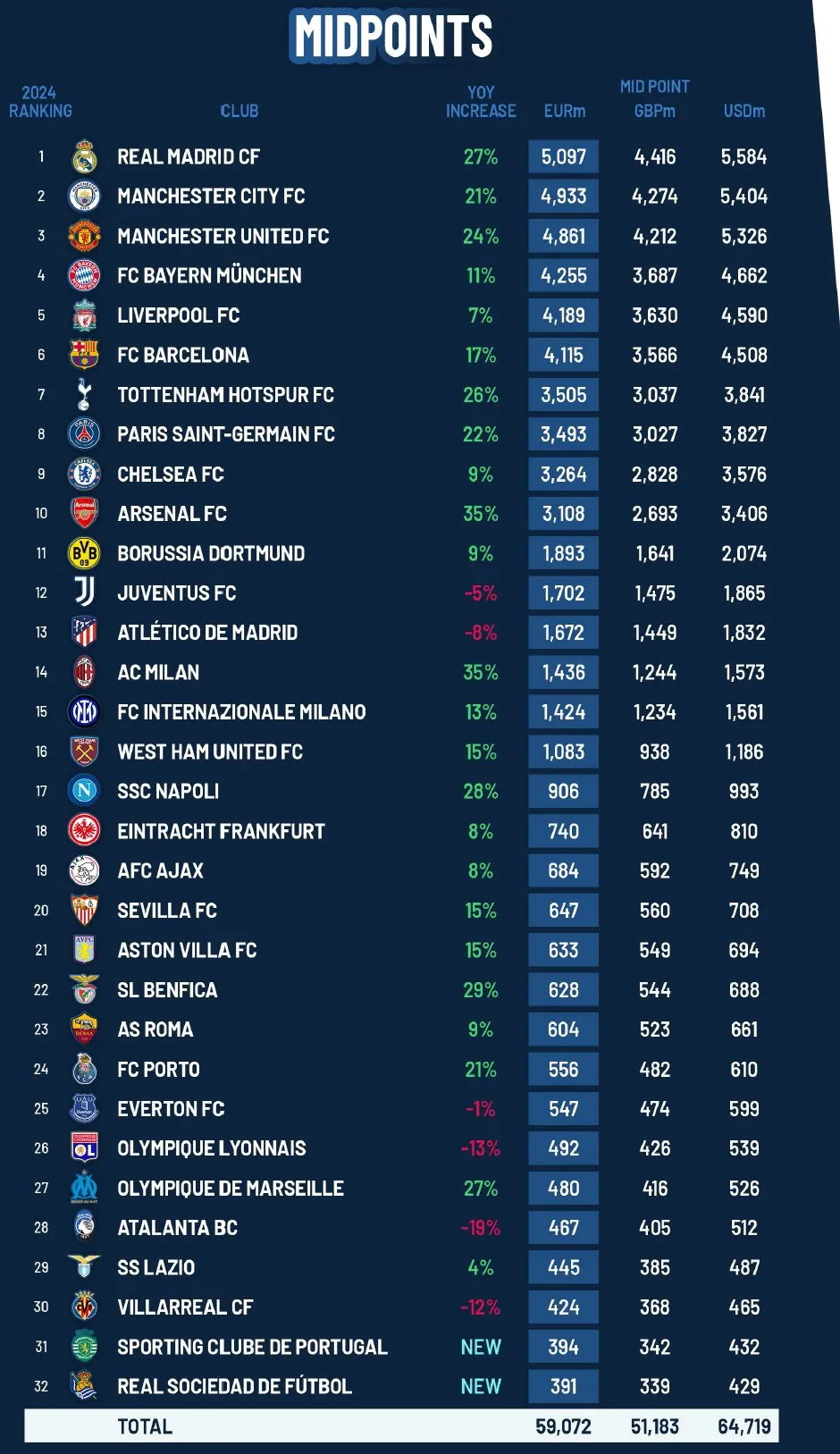 Real Madrid là CLB giá trị nhất châu Âu - Ảnh 5. Real Madrid là CLB giá trị nhất châu Âu - Ảnh 5.