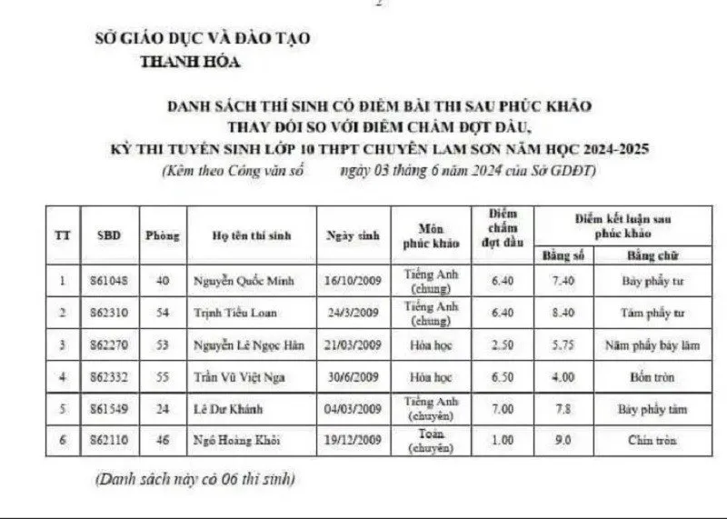 Thanh H&oacute;a: Ph&uacute;c khảo điểm thi một học sinh từ 1 điểm l&ecirc;n 9 điểm - Ảnh 1.
