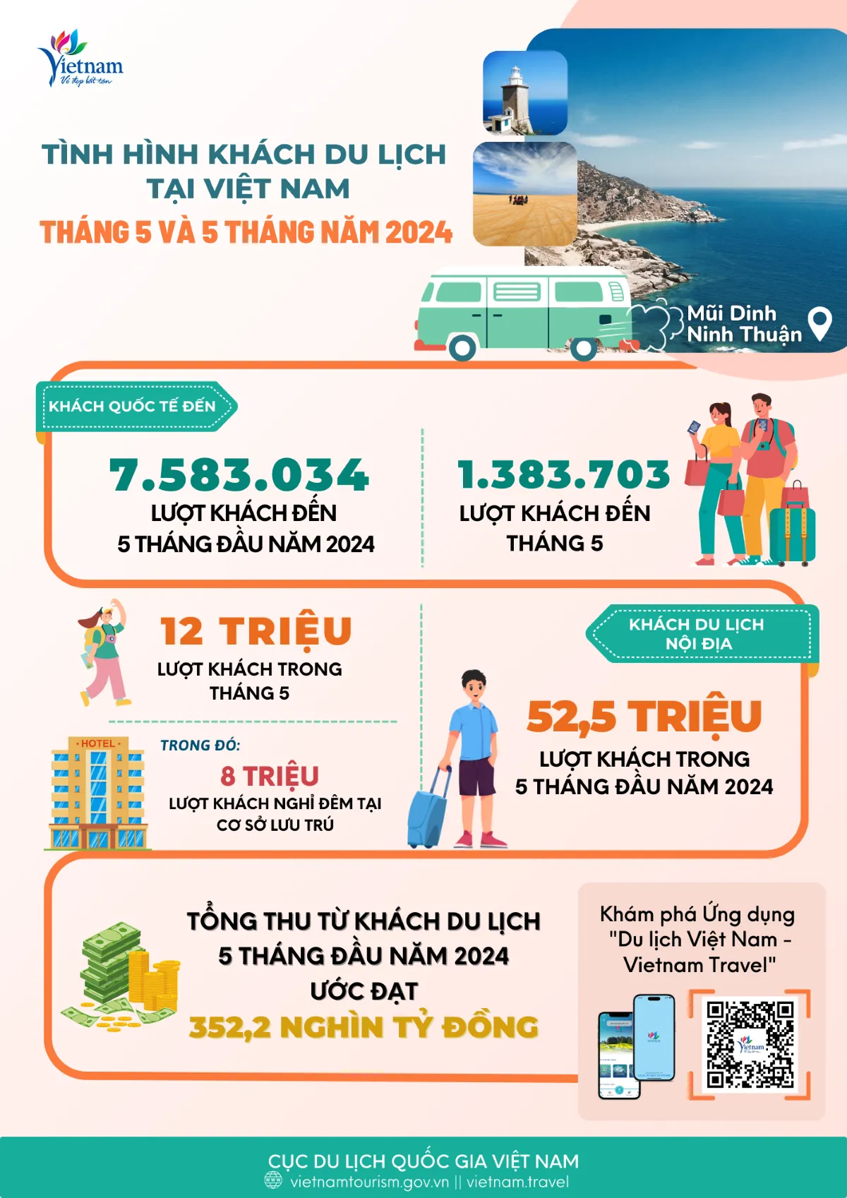 Du lịch th&aacute;ng 5 v&agrave; 5 th&aacute;ng đầu năm 2024 của Việt Nam tăng trưởng tốt - Ảnh 1.