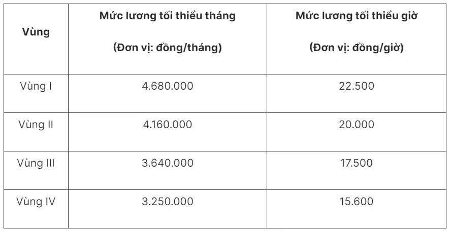 6 khoản tiền lương, trợ cấp tăng theo lương tối thiểu vùng từ ngày 1/7/2024 - Ảnh 1.