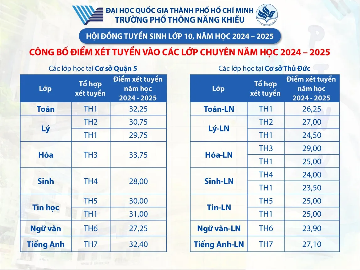 Điểm xét tuyển vào lớp 10 của Trường Phổ thông Năng khiếu ĐHQG TP Hồ Chí Minh tăng mạnh ở một số môn - Ảnh 1.