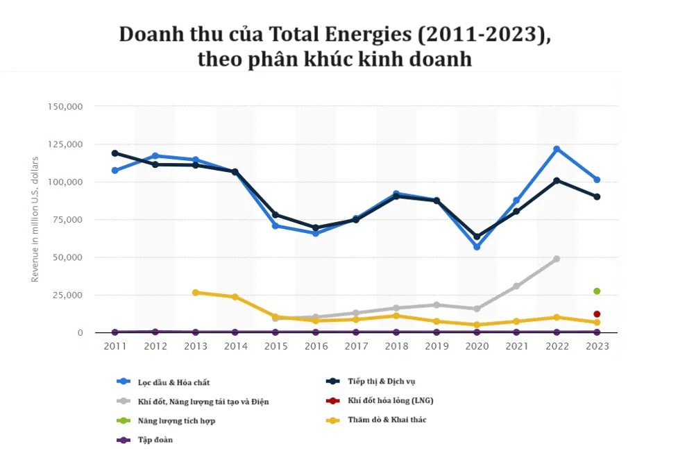 Ông lớn dầu khí TotalEnergies đạt kết quả kinh doanh mạnh mẽ trong quý I - Ảnh 1.