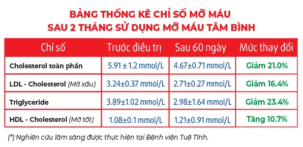 Mỡ máu Tâm Bình giúp người bệnh giảm mỡ máu rõ rệt chỉ sau 2 tháng - Ảnh 1. Mỡ máu Tâm Bình giúp người bệnh giảm mỡ máu rõ rệt chỉ sau 2 tháng - Ảnh 1.