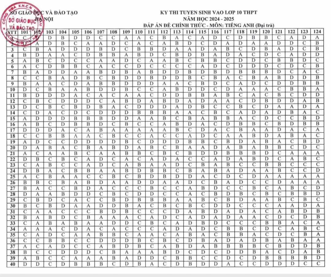 CHÍNH THỨC: Đáp án các môn thi vào lớp 10 công lập tại Hà Nội năm học 2024-2025 - Ảnh 4.