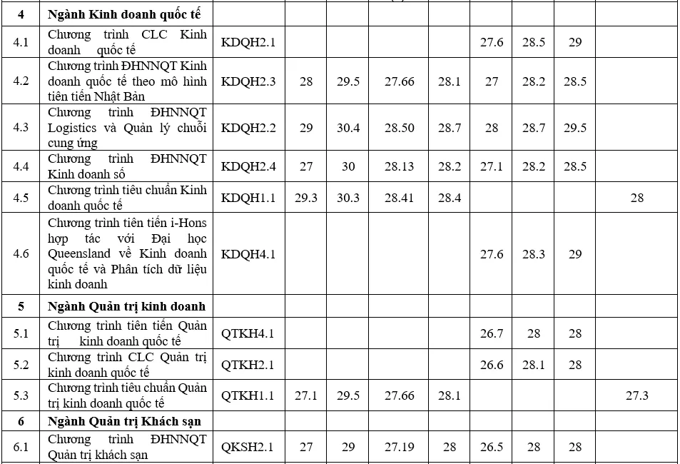 Nhiều trường đại học hot công bố trúng tuyển theo phương thức xét tuyển sớm - Ảnh 2.