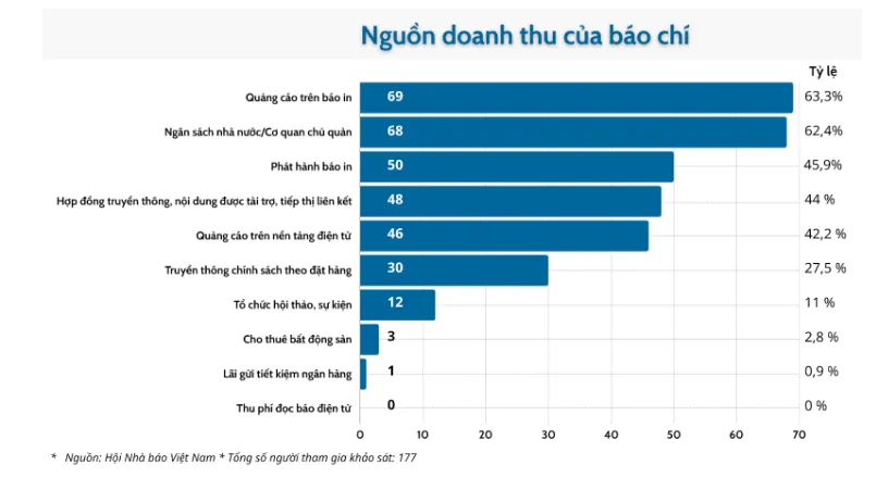 Công nghệ thúc đẩy đa dạng hóa nguồn thu cho báo chí - Ảnh 2.