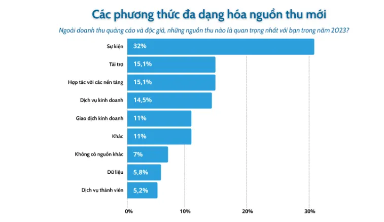 Công nghệ thúc đẩy đa dạng hóa nguồn thu cho báo chí - Ảnh 3.