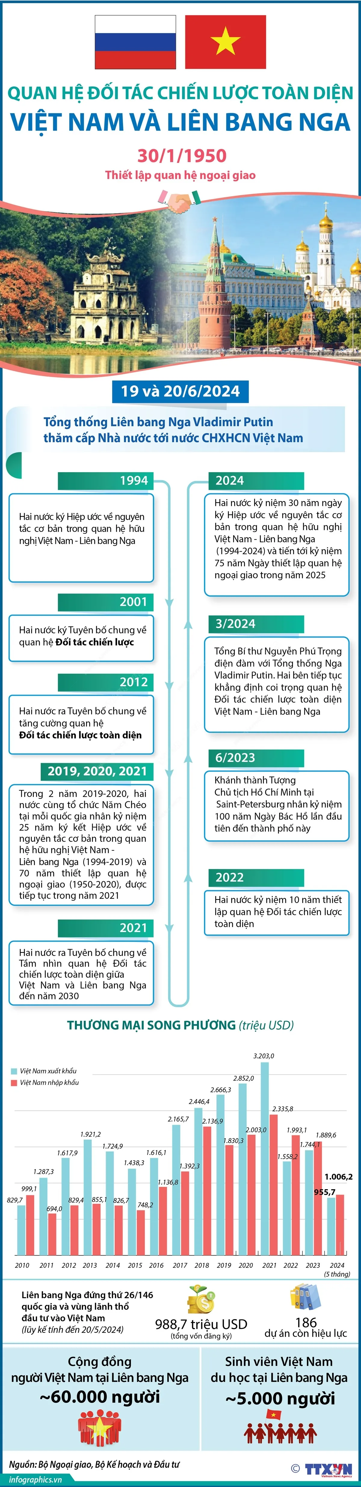 Quan hệ Đối tác chiến lược toàn diện Việt Nam và Liên bang Nga - Ảnh 1.