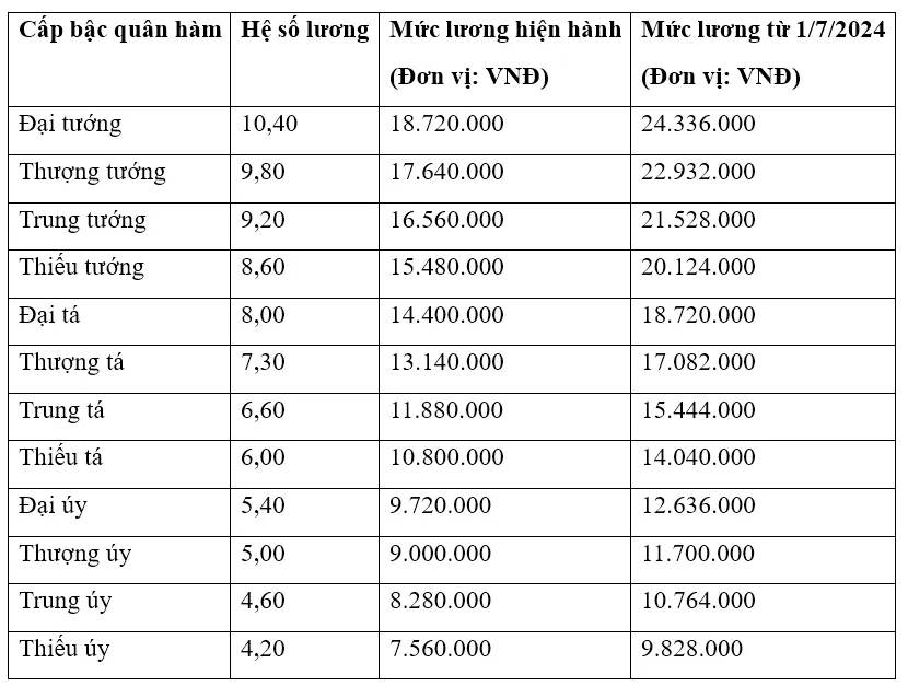 Bảng lương mới của sĩ quan Quân đội khi tăng lương từ ngày 1/7 - Ảnh 1.