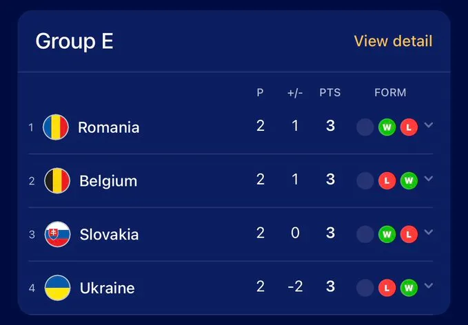 EURO 2024 | Ukraine 0-0 Bỉ: Chia điểm thất vọng, nhánh đấu khó chờ đợi! - Ảnh 4.