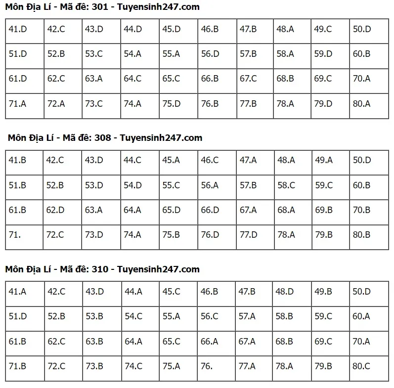 Gợi ý đáp án môn Địa lý Kỳ thi tốt nghiệp THPT 2024 - Ảnh 8.