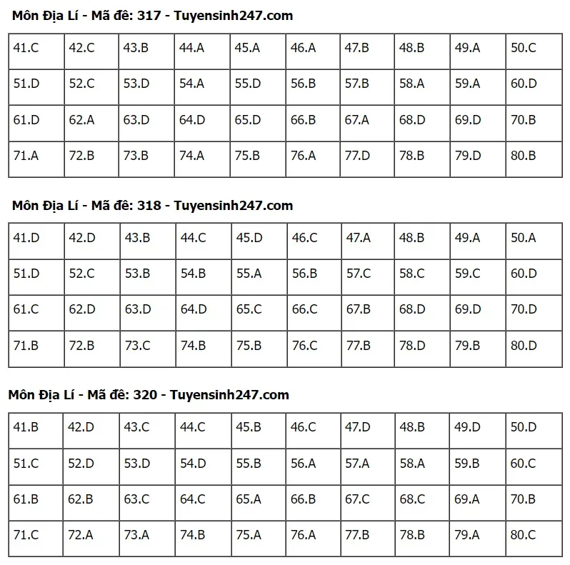 Gợi ý đáp án môn Địa lý Kỳ thi tốt nghiệp THPT 2024 - Ảnh 7.