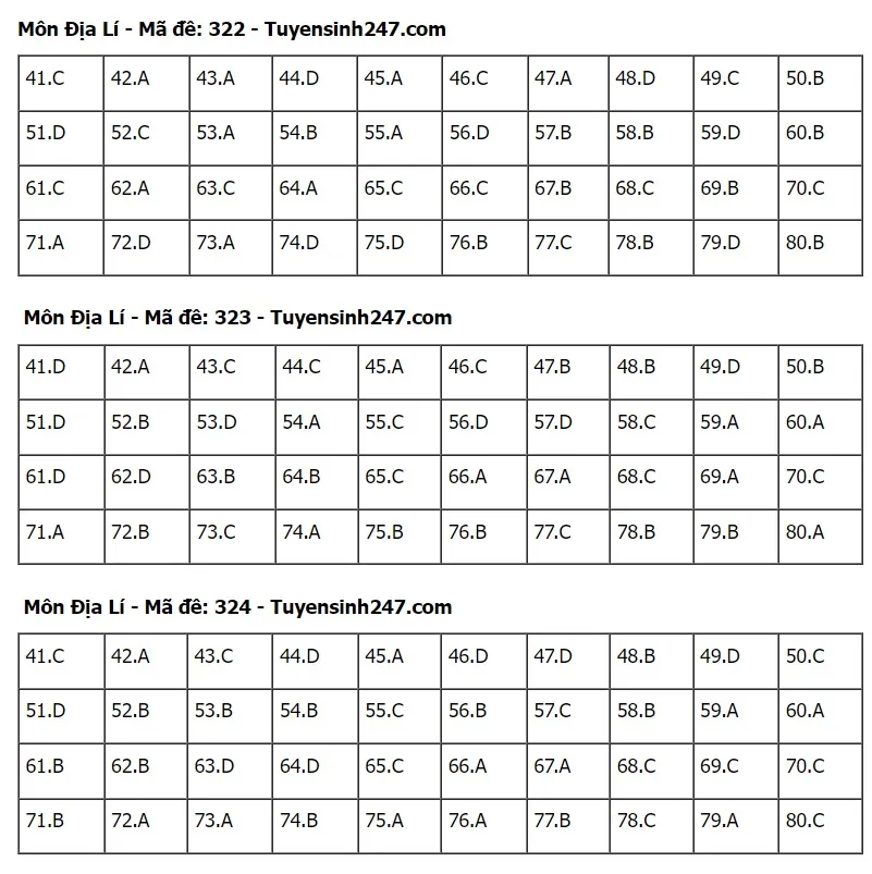 Gợi ý đáp án môn Địa lý Kỳ thi tốt nghiệp THPT 2024 - Ảnh 6.