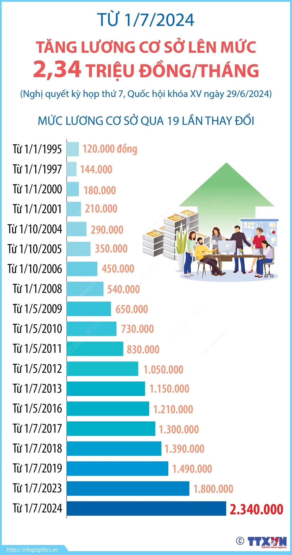 Từ 1/7, tăng lương cơ sở, lương hưu và trợ cấp như thế nào? - Ảnh 1. Từ 1/7, tăng lương cơ sở, lương hưu và trợ cấp như thế nào? - Ảnh 1.