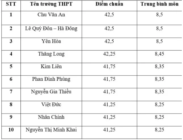 Tốp 10 trường THPT có điểm chuẩn vào lớp 10 cao nhất Hà Nội năm 2024  - Ảnh 1.