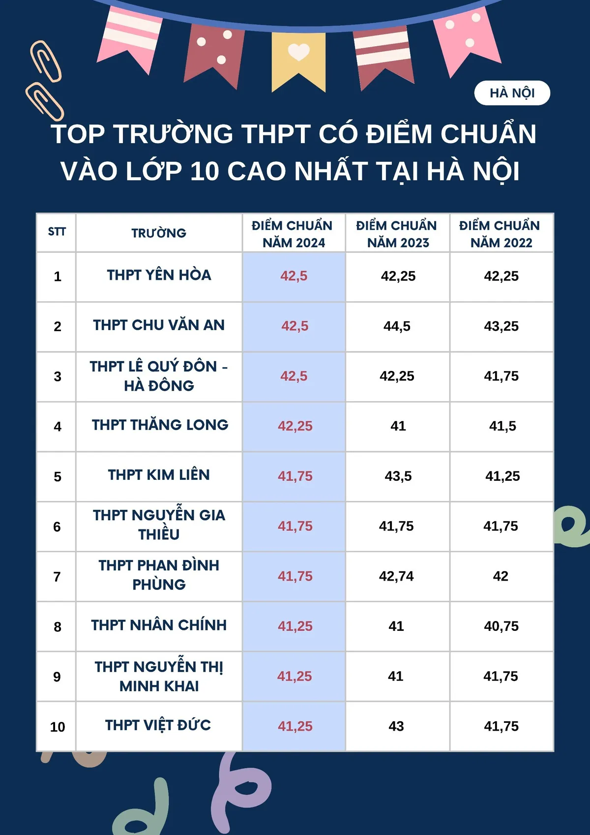 [INFOGRAPHIC] Các mốc thời gian quan trọng trong kỳ xét tuyển vào lớp 10 tại Hà Nội - Ảnh 1.