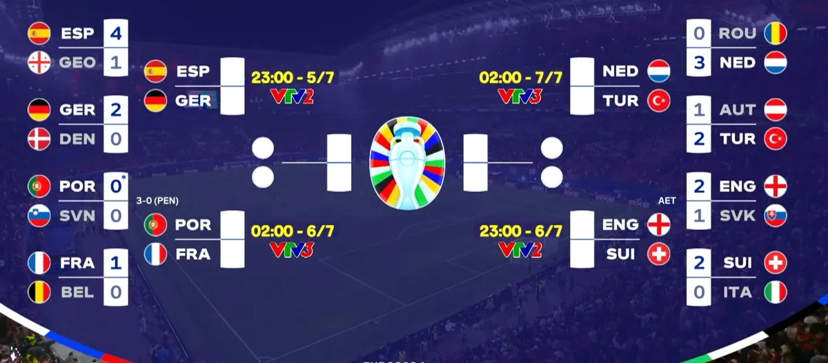 Lịch thi đấu và trực tiếp tứ kết EURO 2024 trên VTV - Ảnh 1.
