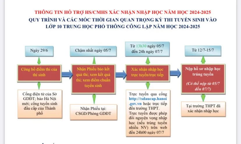 Cách xác nhận nhập học vào lớp 10 tại Hà Nội - Ảnh 1.