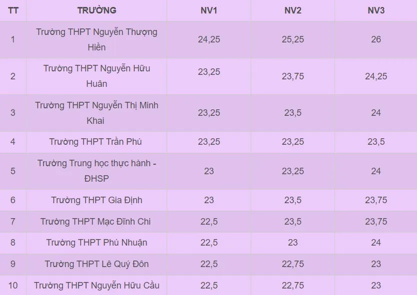 Top 10 trường có điểm chuẩn lớp 10 cao nhất tại TP Hồ Chí Minh năm 2024  - Ảnh 1.