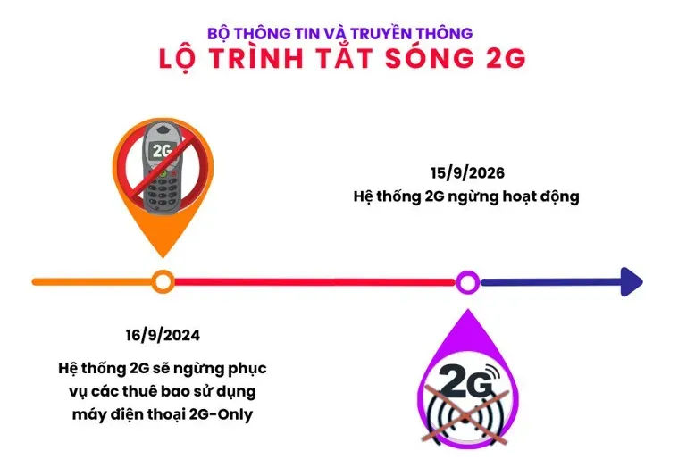 Điện thoại cục gạch sẽ bị dừng hoạt động vào giữa tháng 9 - Ảnh 1.