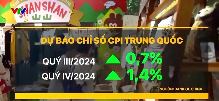 Chỉ số gi&aacute; ti&ecirc;u d&ugrave;ng th&aacute;ng 6 của Trung Quốc thấp hơn kỳ vọng - Ảnh 1.