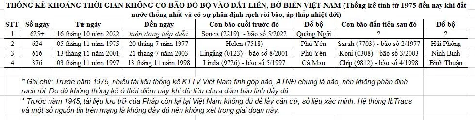 Biển Đông sắp có ATNĐ/Bão sau chuỗi ngày lịch sử không có bão đổ bộ nước ta - Ảnh 2.