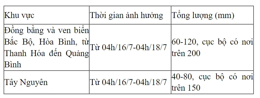 Áp thấp nhiệt đới suy yếu, Bắc Bộ và Trung Bộ mưa lớn - Ảnh 1.