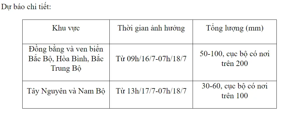 Mưa lớn tại đồng bằng, ven biển Bắc Bộ, nguy cơ cao xảy ra lũ quét, sạt lở đất - Ảnh 1.